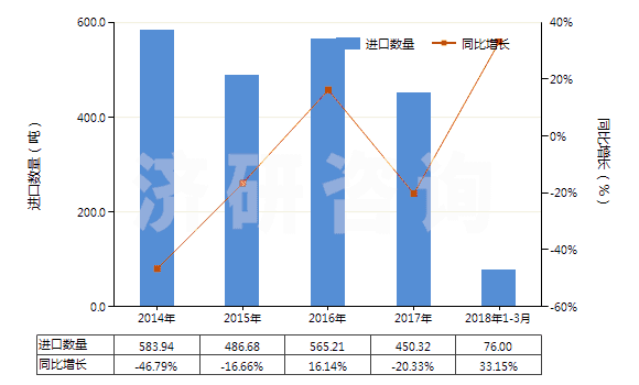2014-2018年3月中國非零售與棉混紡其他合纖短纖紗線(混紡指按重量計其他合成纖維短纖含量在85%以下)(HS55099200)進(jìn)口量及增速統(tǒng)計